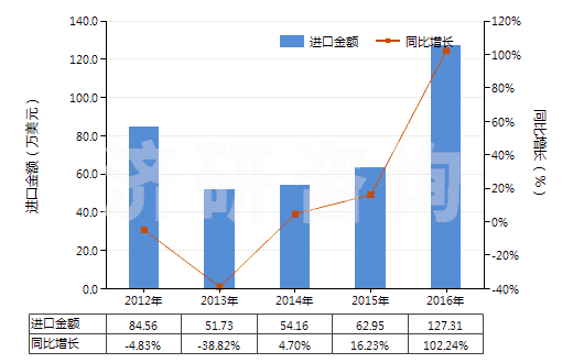 2012-2016年中國其他鉻酸鹽及重鉻酸鹽、過鉻酸鹽(HS28415000)進(jìn)口總額及增速統(tǒng)計(jì)